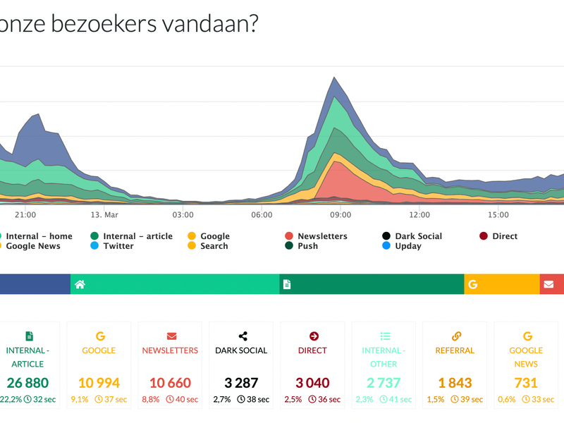 6 pillars of editorial analytics at Mediahuis