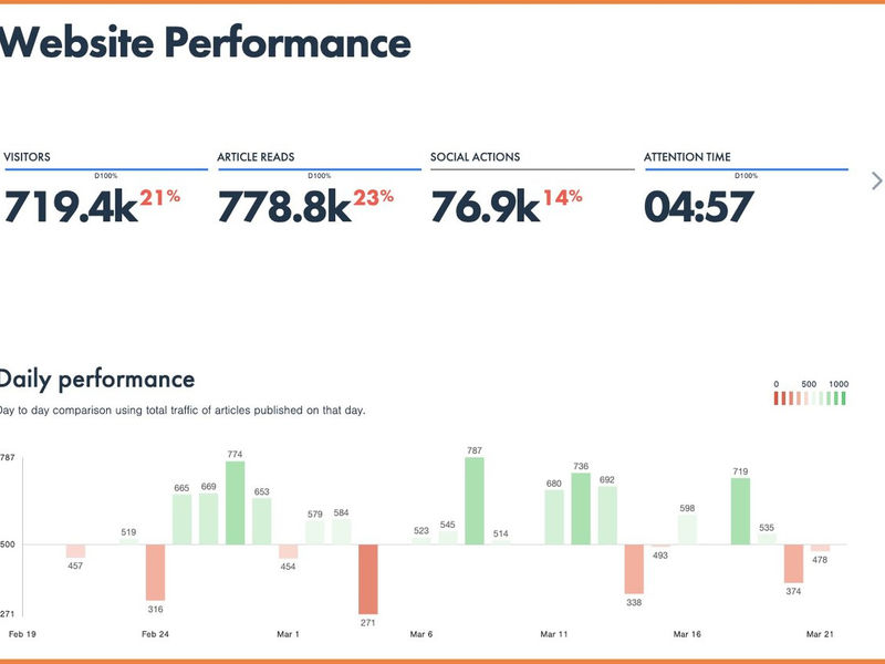 Smartocto: Taking the newsroom analytics to the next level